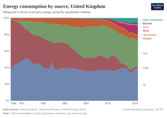 Energy in the United Kingdom